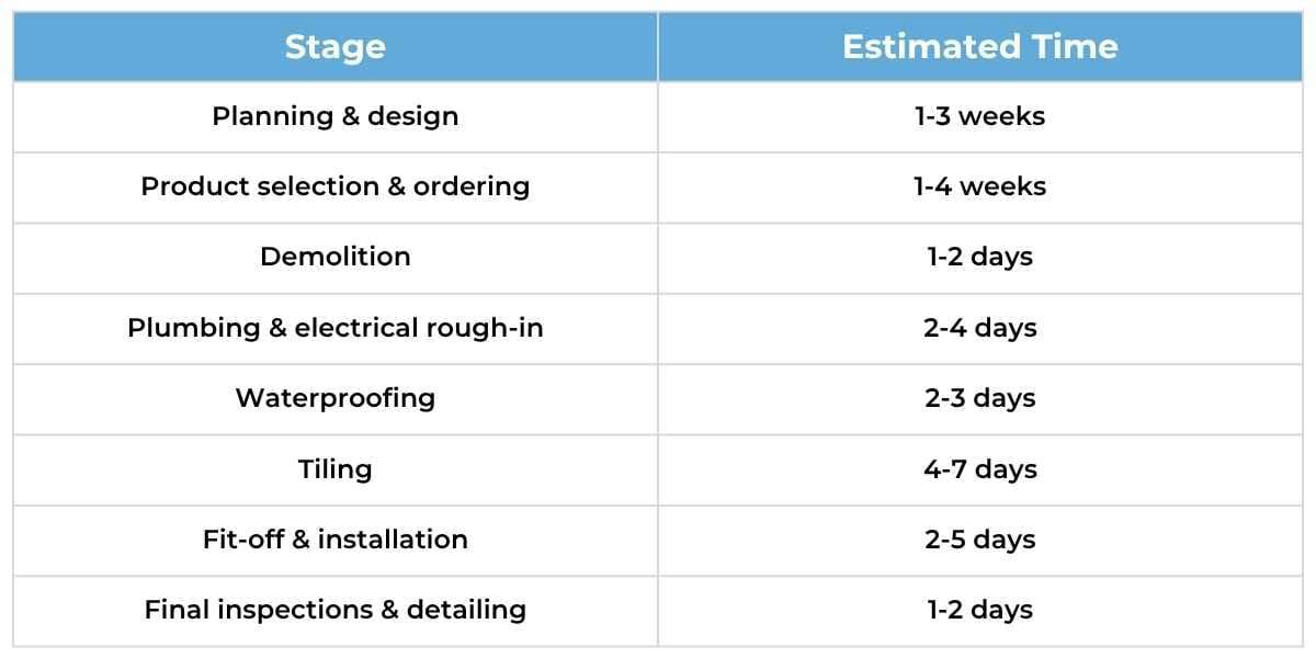 average bathroom renovation timeline in melbourne